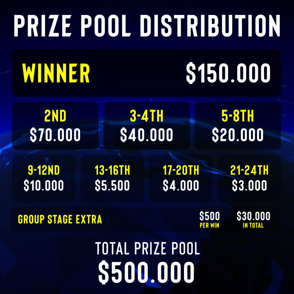 IEM SC2 Katowice 2024 prize pool distribution
